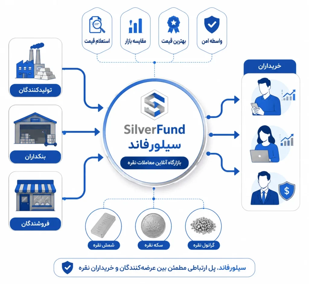 شیوه کاری سیلور فاند