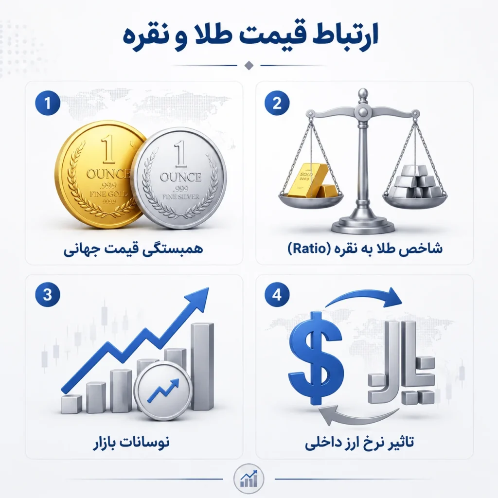 قیمت نقره