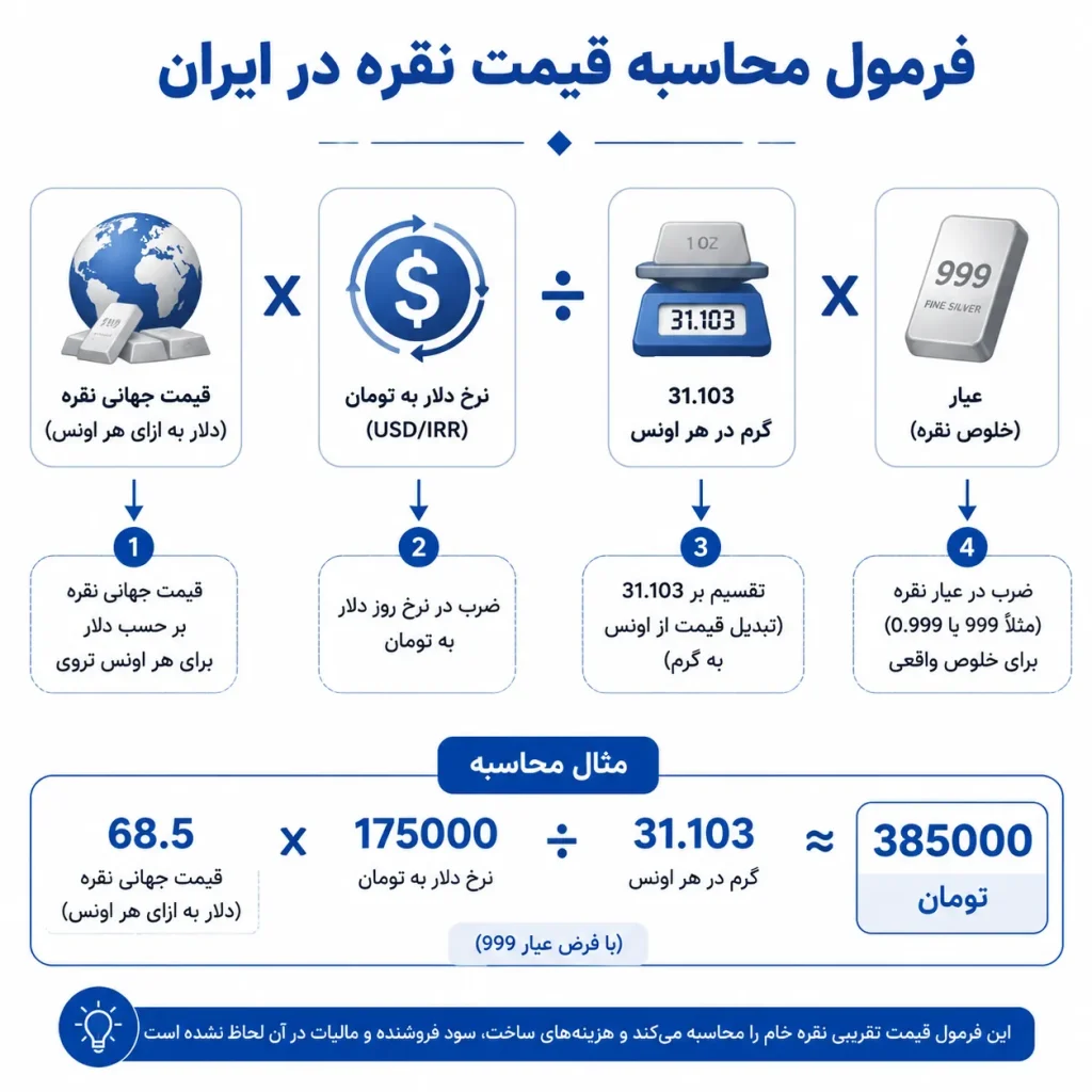محاسبه قیمت نقره