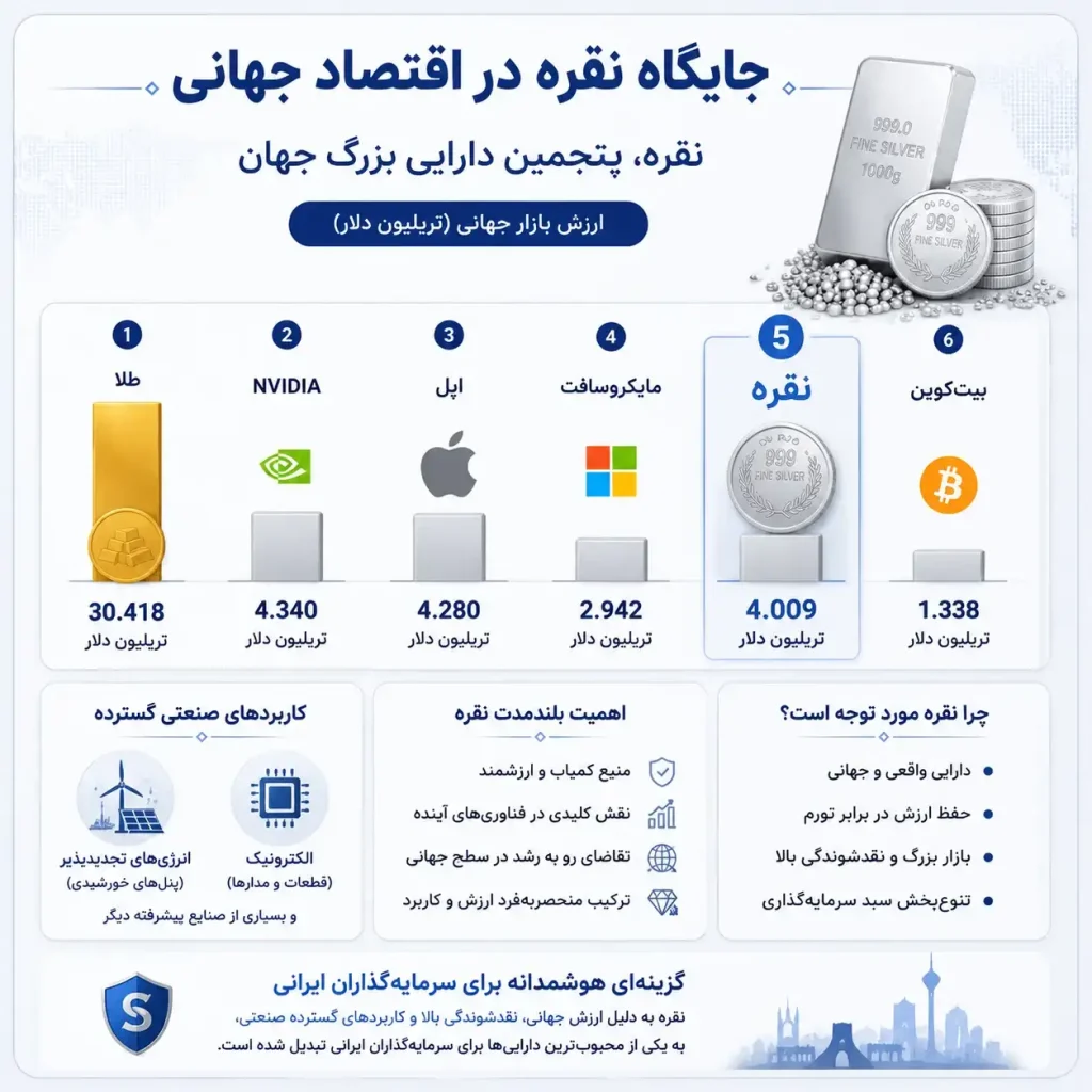 اهمیت نقره در بازار جهانی