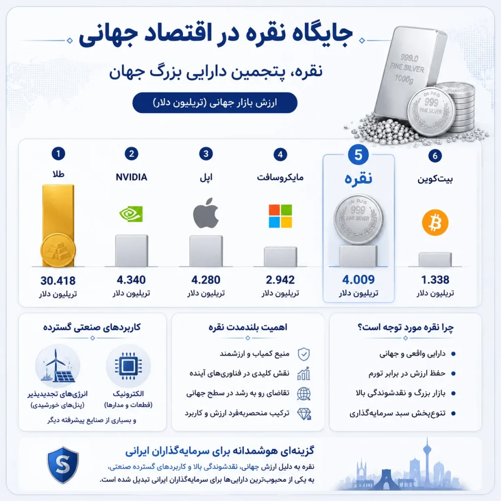 اهمیت نقره در بازار جهانی