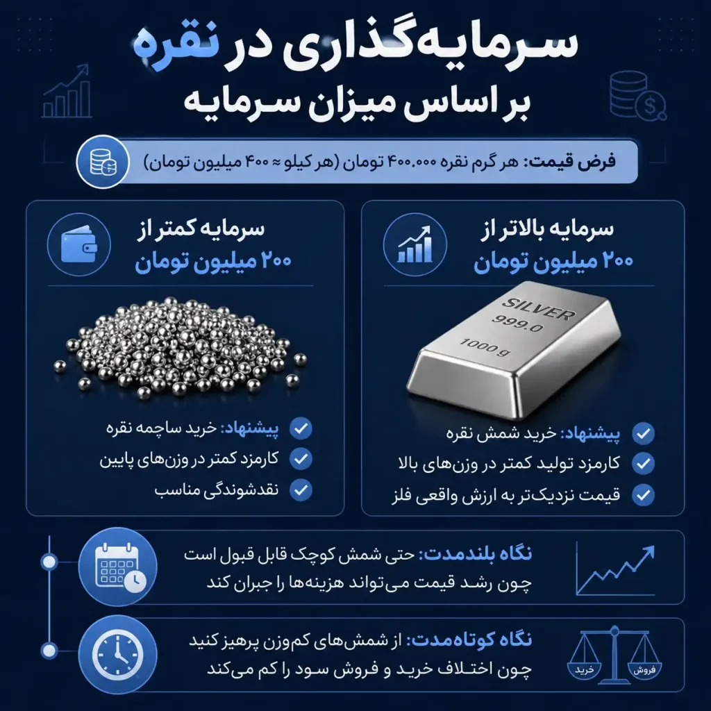 استراتژی خرید نقره