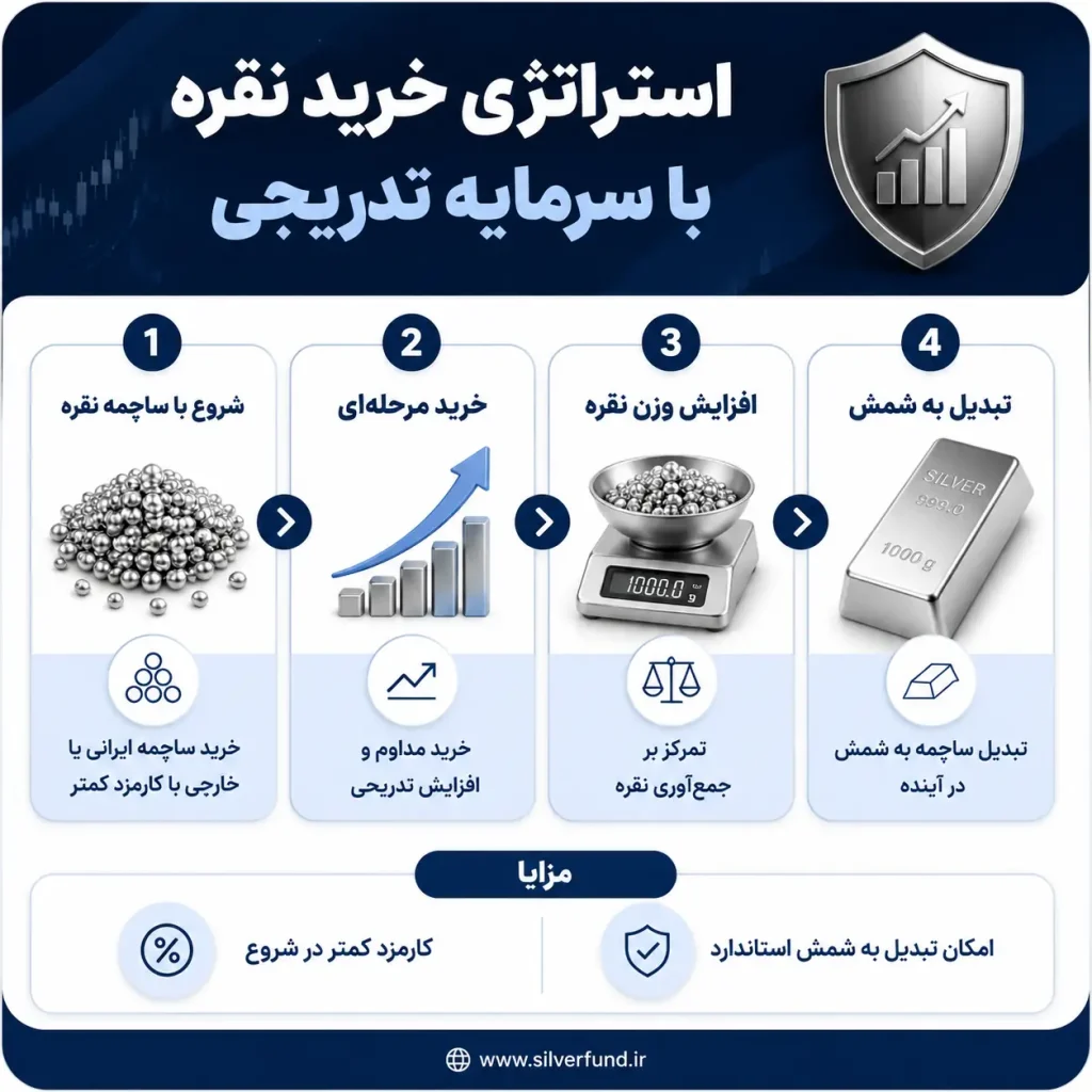 استراتژی خرید نقره با سرمایه تدریجی
